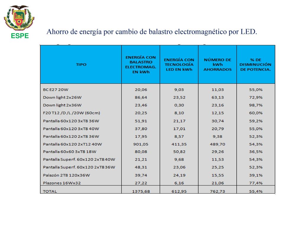 Ahorro de energía por cambio de balastro electromagnético por LED.