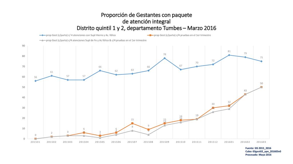 Proporción de Gestantes con paquete de atención integral Distrito quintil 1 y 2, departamento Tumbes – Marzo 2016