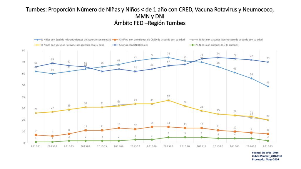 Tumbes: Proporción Número de Niñas y Niños < de 1 año con CRED, Vacuna Rotavirus y Neumococo, MMN y DNI Ámbito FED –Región Tumbes