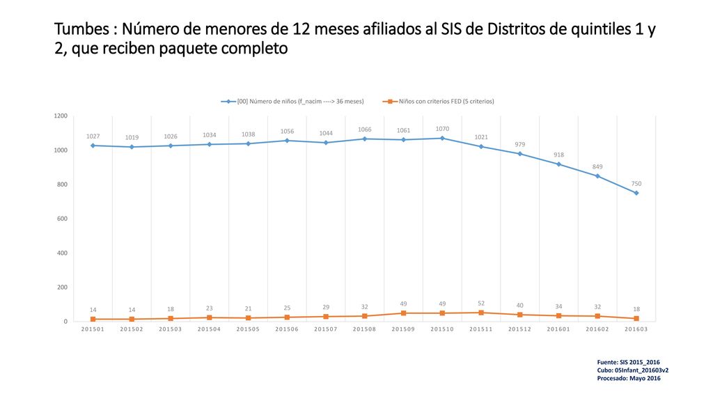 Tumbes : Número de menores de 12 meses afiliados al SIS de Distritos de quintiles 1 y 2, que reciben paquete completo