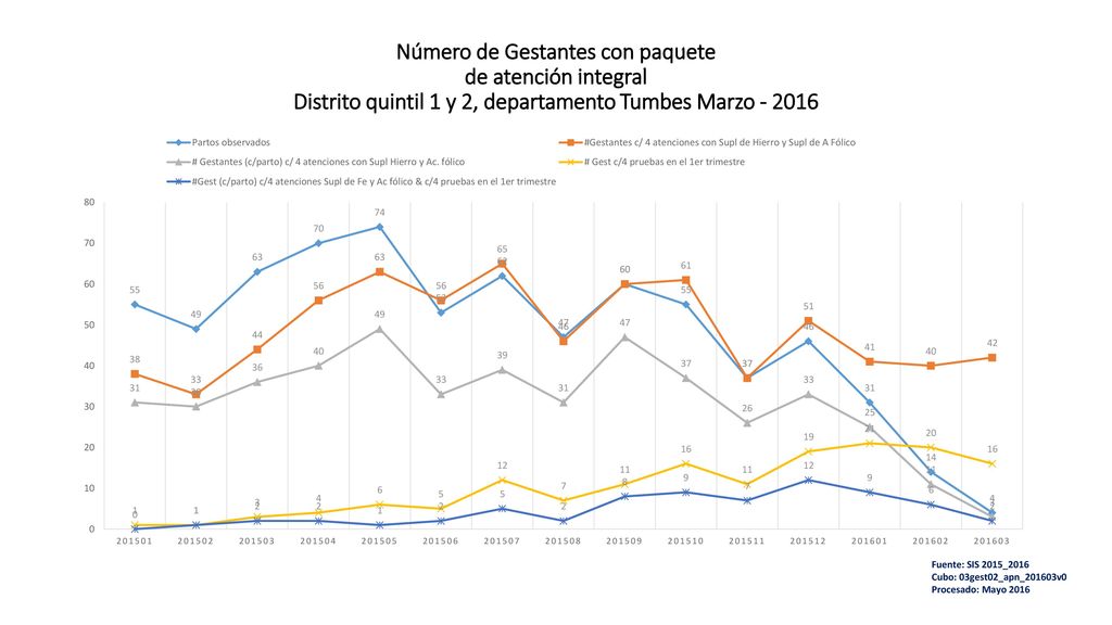 Número de Gestantes con paquete de atención integral Distrito quintil 1 y 2, departamento Tumbes Marzo