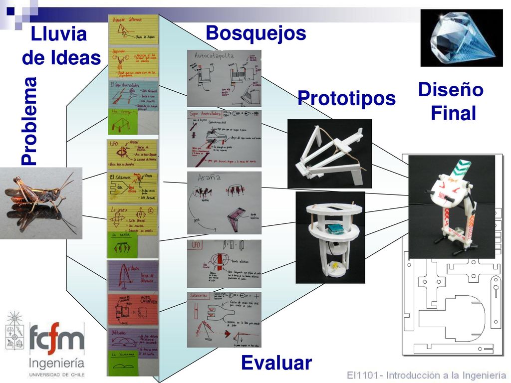 Lluvia de Ideas Bosquejos Diseño Final Prototipos Problema Evaluar