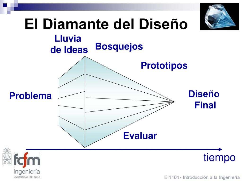 El Diamante del Diseño tiempo Lluvia de Ideas Bosquejos Prototipos