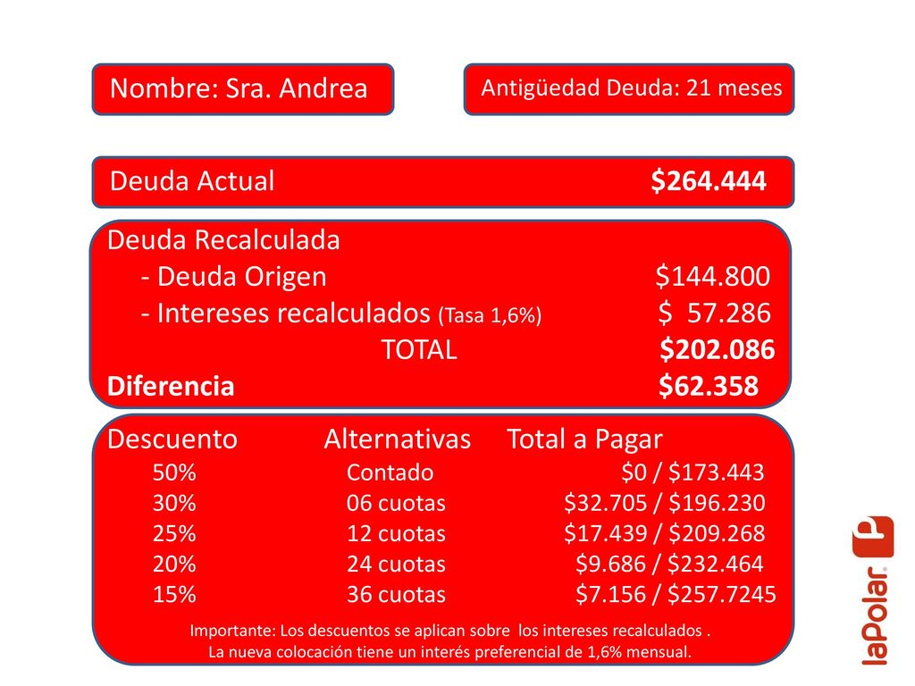 La nueva colocación tiene un interés preferencial de 1,6% mensual.
