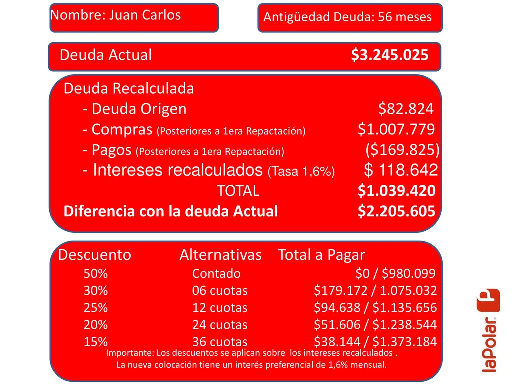 La nueva colocación tiene un interés preferencial de 1,6% mensual.