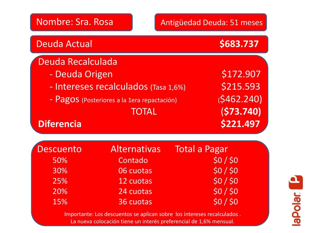 La nueva colocación tiene un interés preferencial de 1,6% mensual.