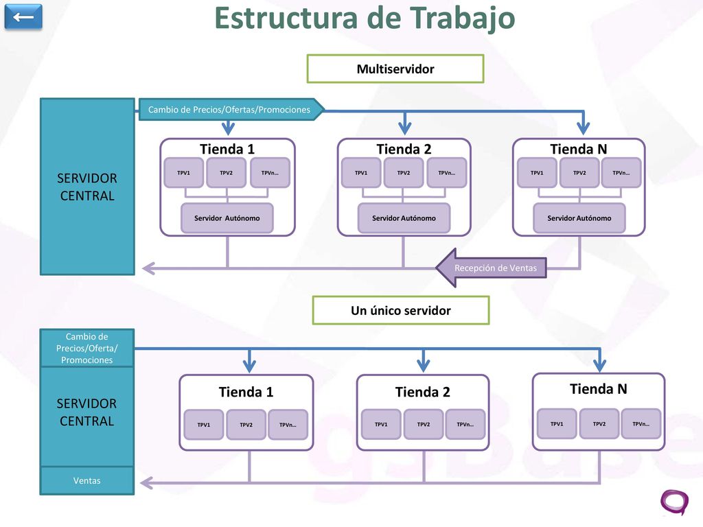 Estructura de Trabajo ← Tienda 1 Tienda 2 Tienda N Tienda 1 Tienda 2