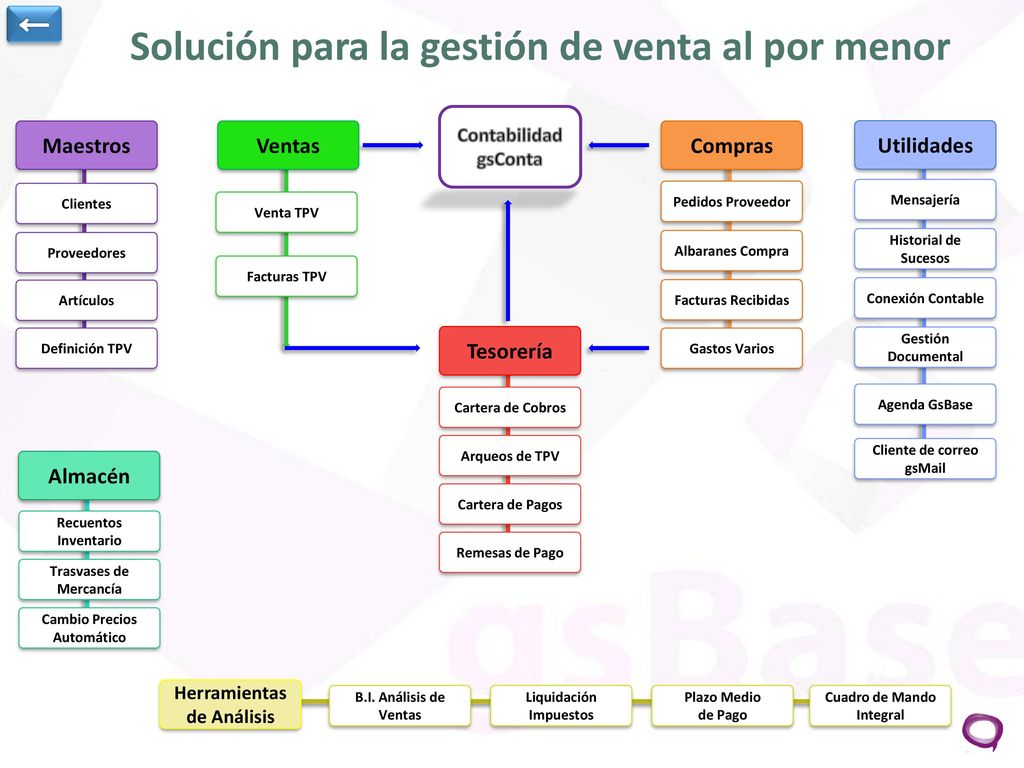Solución para la gestión de venta al por menor