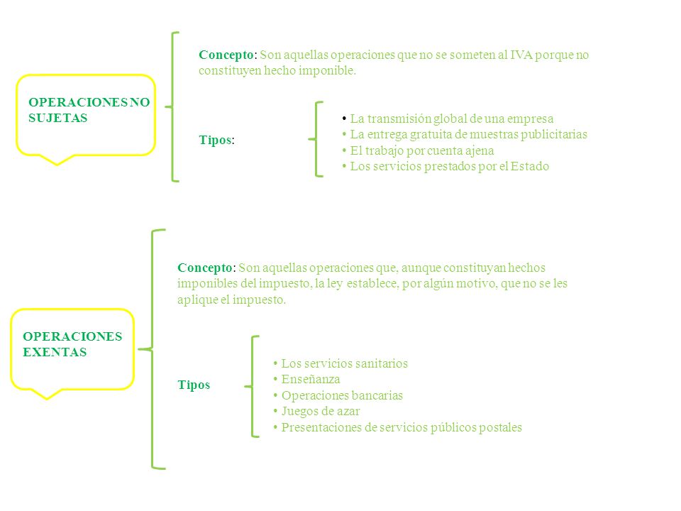 Concepto: Son aquellas operaciones que no se someten al IVA porque no constituyen hecho imponible.