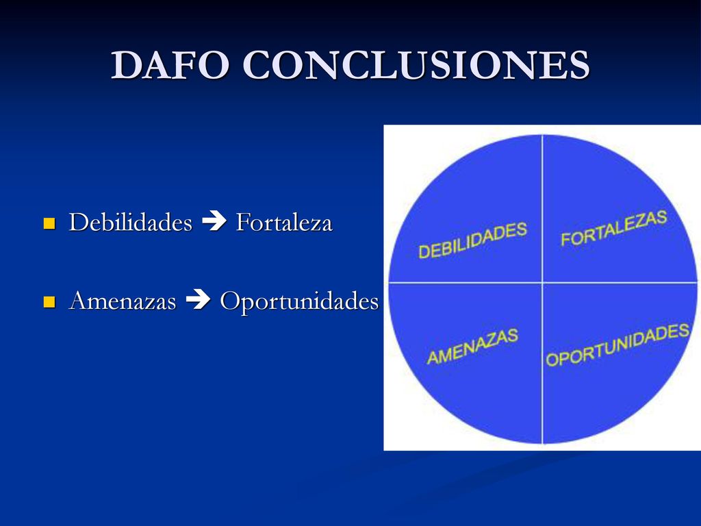 DAFO CONCLUSIONES Debilidades  Fortaleza Amenazas  Oportunidades