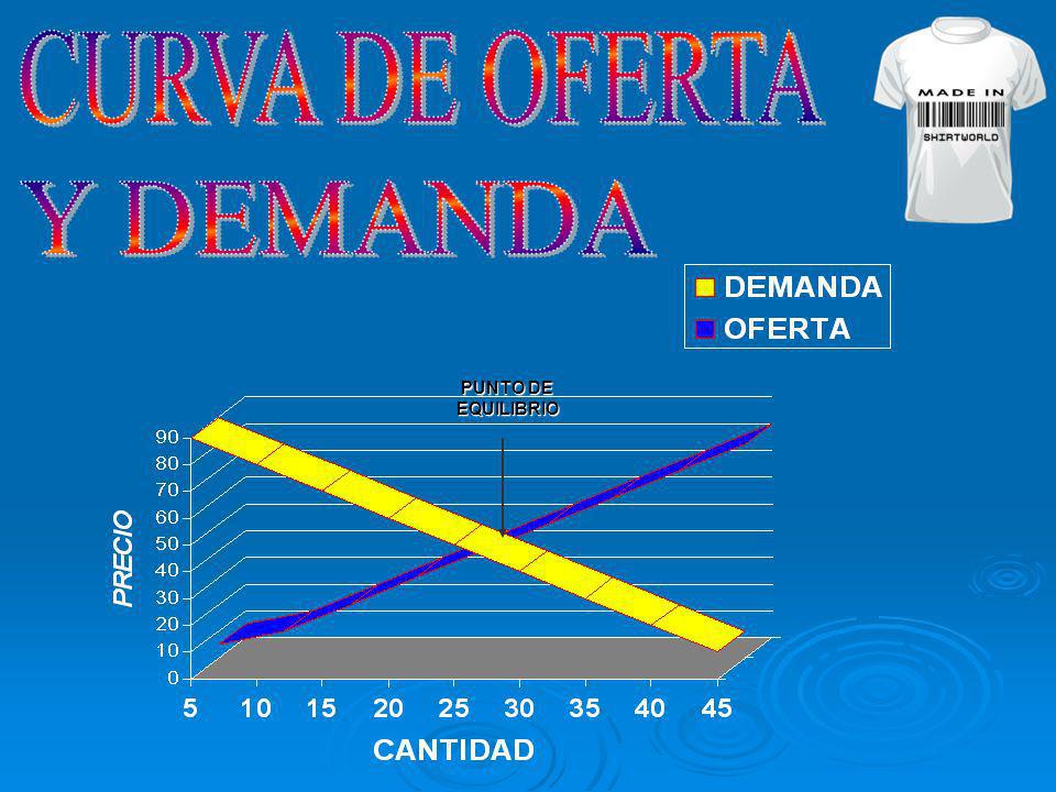 CURVA DE OFERTA Y DEMANDA PUNTO DE EQUILIBRIO