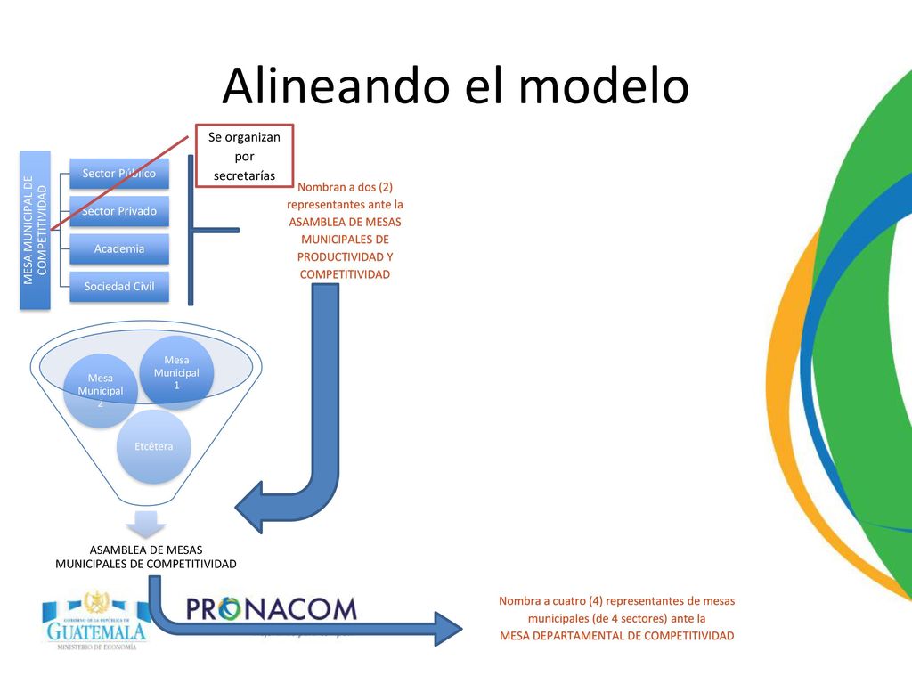 Alineando el modelo Se organizan por secretarías Sector Público