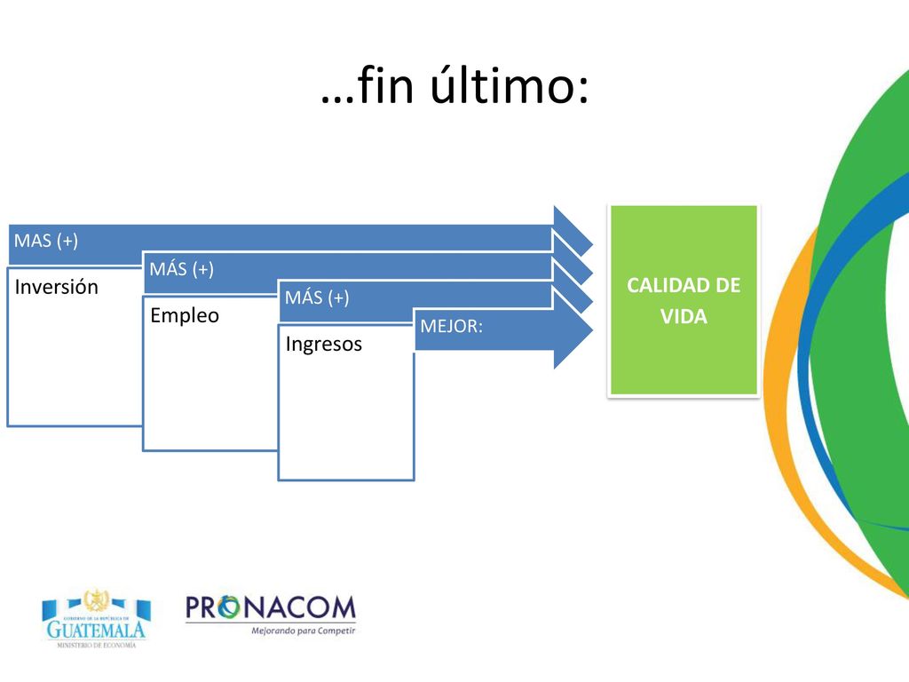 …fin último: Inversión CALIDAD DE VIDA Empleo Ingresos MAS (+) MÁS (+)
