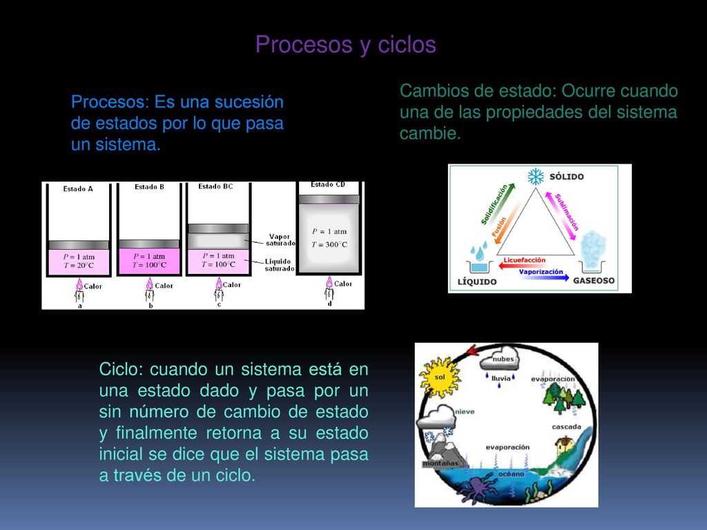 Procesos y ciclos Cambios de estado: Ocurre cuando una de las propiedades del sistema cambie.