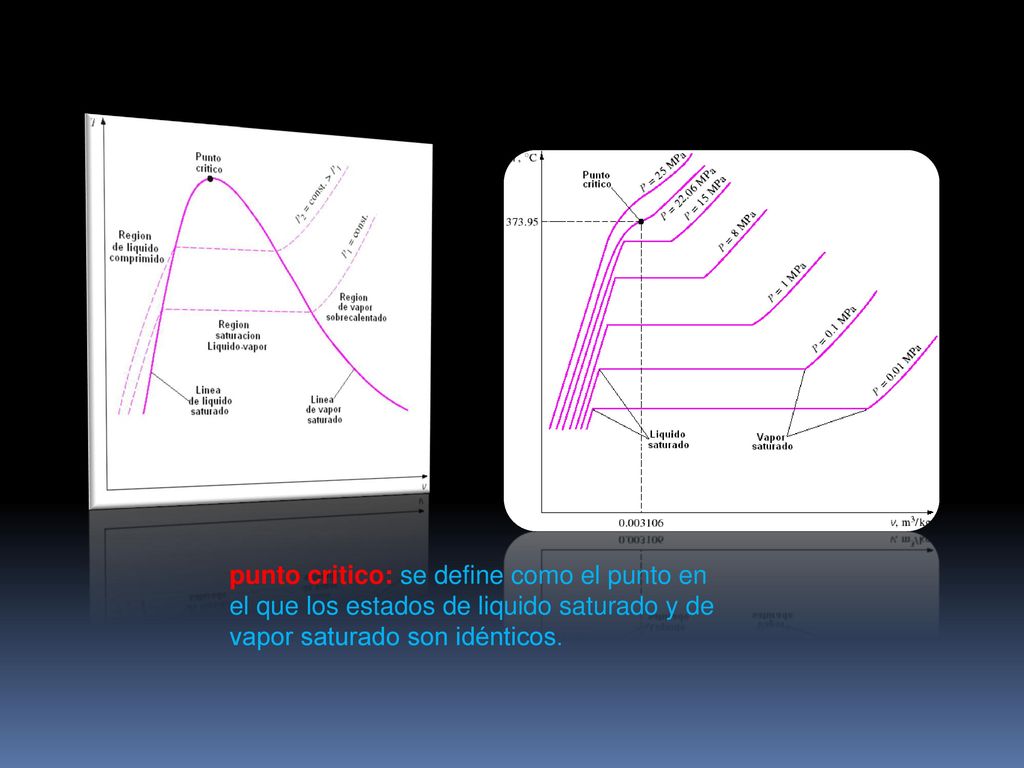 punto critico: se define como el punto en el que los estados de liquido saturado y de vapor saturado son idénticos.