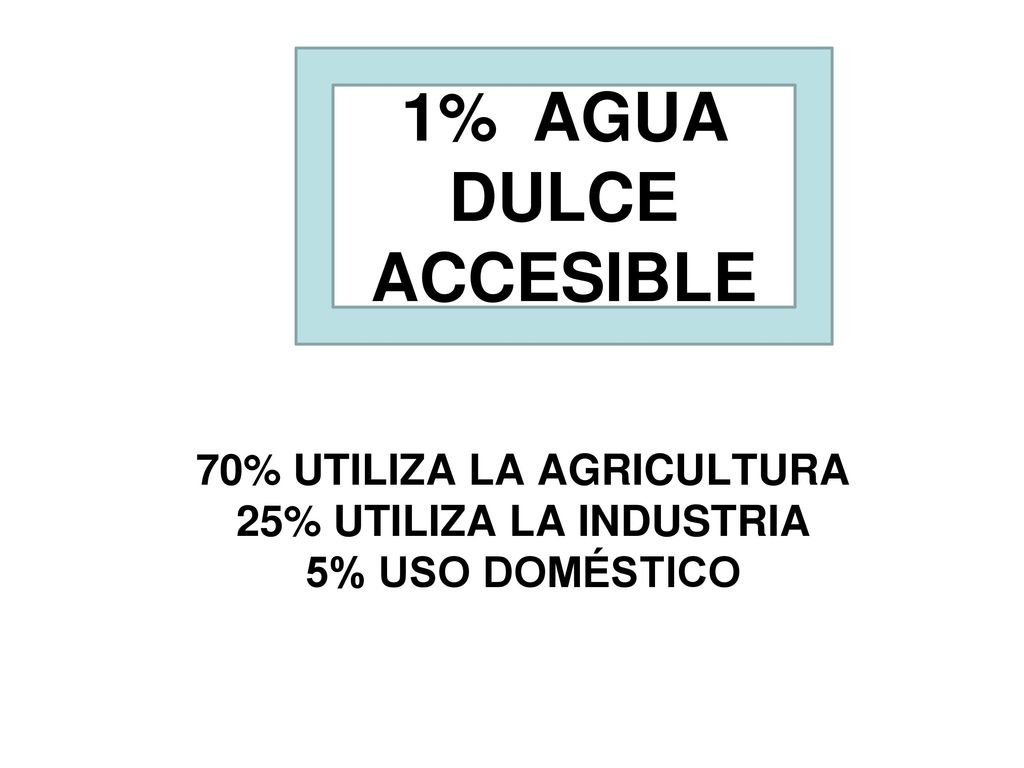 70% UTILIZA LA AGRICULTURA 25% UTILIZA LA INDUSTRIA 5% USO DOMÉSTICO