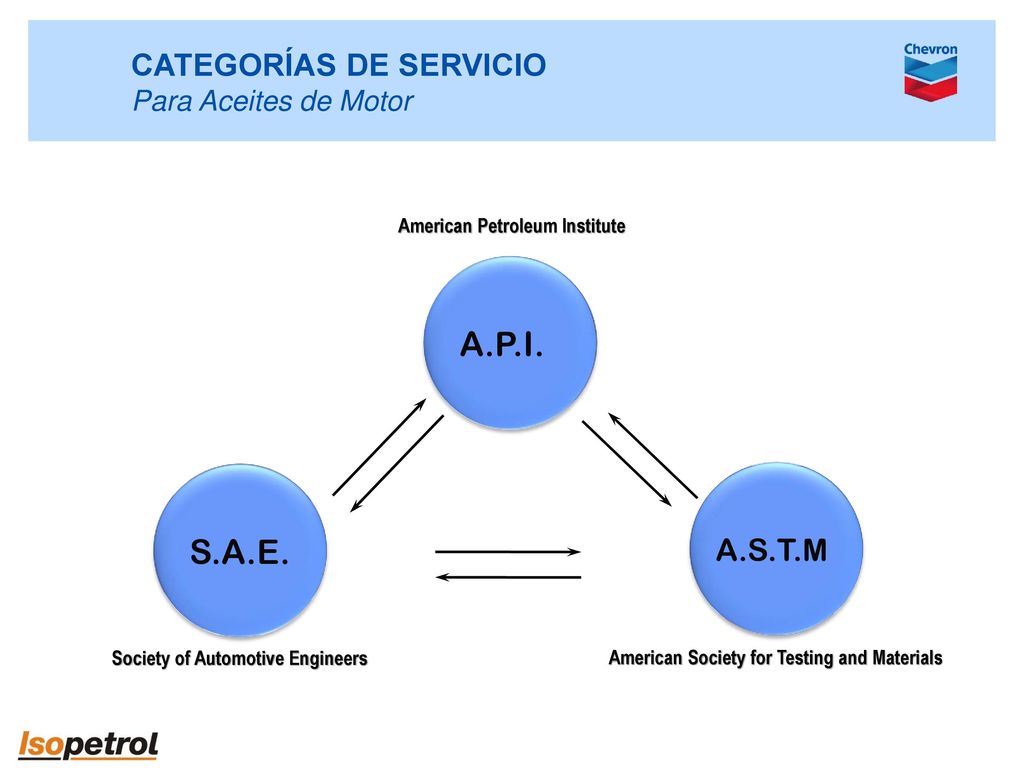 A.P.I. S.A.E. CATEGORÍAS DE SERVICIO A.S.T.M Para Aceites de Motor