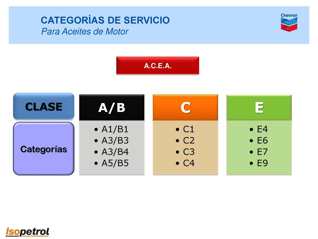 C E A/B CLASE CATEGORÍAS DE SERVICIO Para Aceites de Motor A1/B1 A3/B3
