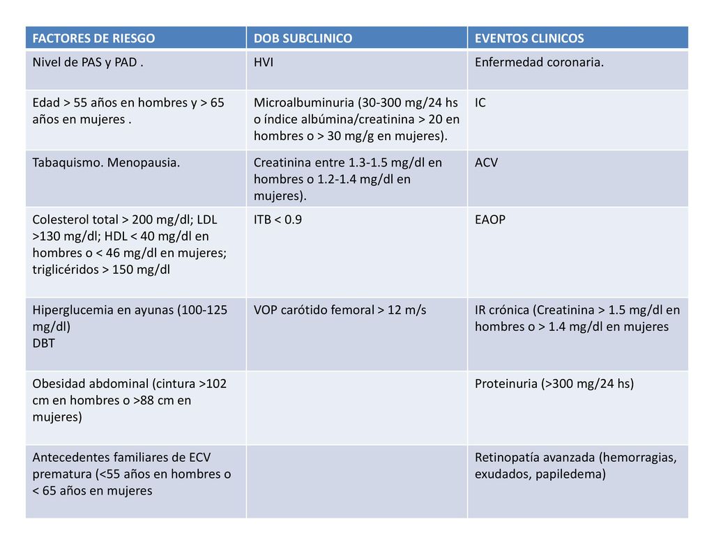 FACTORES DE RIESGO DOB SUBCLINICO. EVENTOS CLINICOS. Nivel de PAS y PAD . HVI. Enfermedad coronaria.