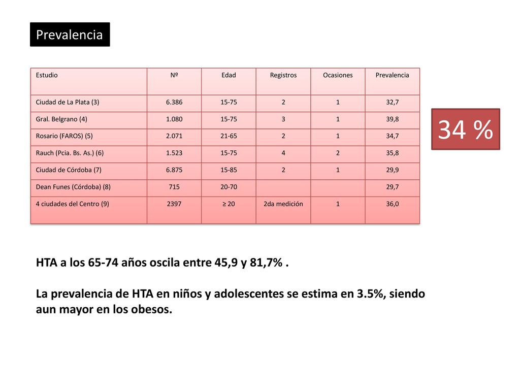34 % Prevalencia HTA a los años oscila entre 45,9 y 81,7% .