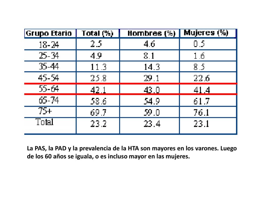 La PAS, la PAD y la prevalencia de la HTA son mayores en los varones