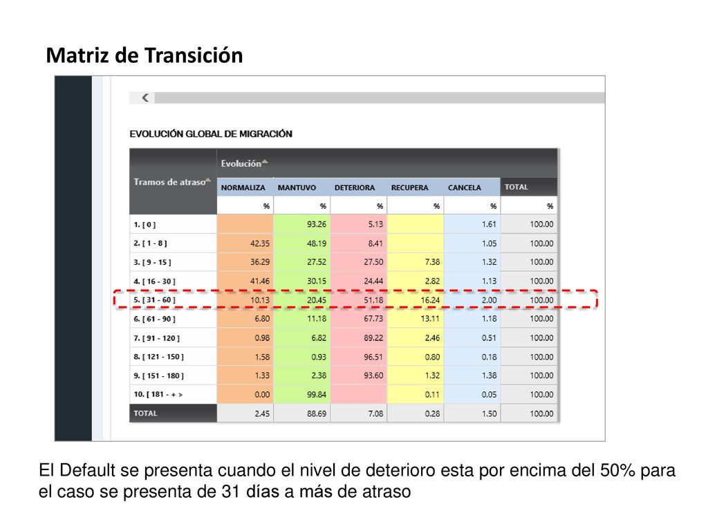 Matriz de Transición El Default se presenta cuando el nivel de deterioro esta por encima del 50% para el caso se presenta de 31 días a más de atraso.