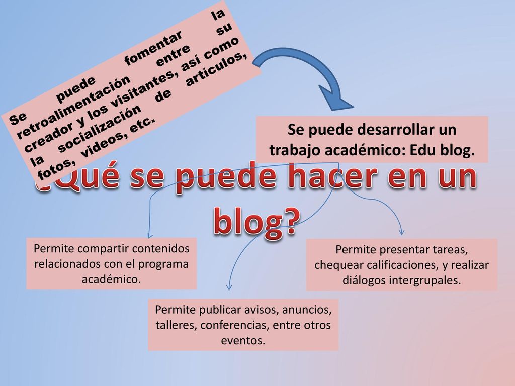 ¿Qué se puede hacer en un blog