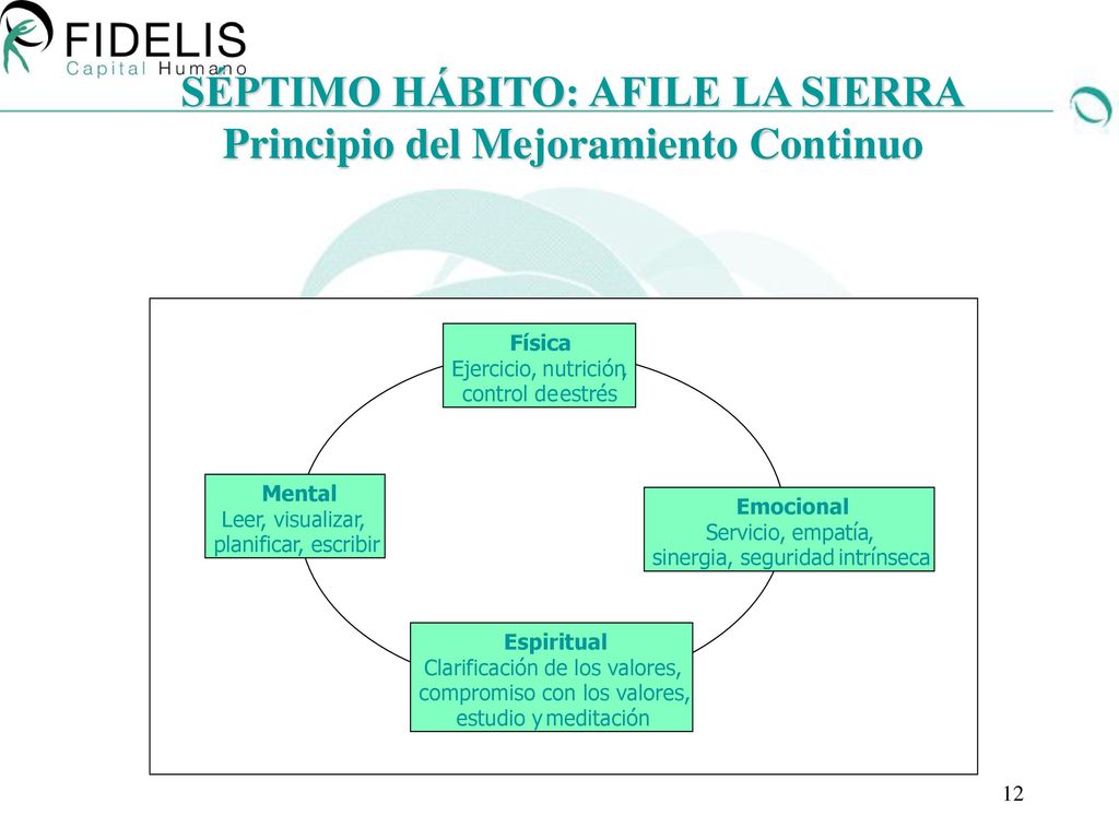 SÉPTIMO HÁBITO: AFILE LA SIERRA Principio del Mejoramiento Continuo
