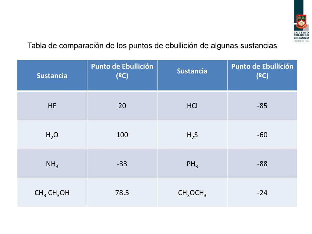 Tabla de comparación de los puntos de ebullición de algunas sustancias