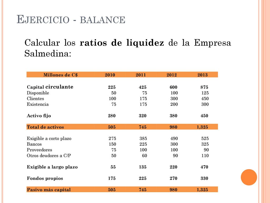 Ejercicio - balance Calcular los ratios de liquidez de la Empresa Salmedina: Millones de C$
