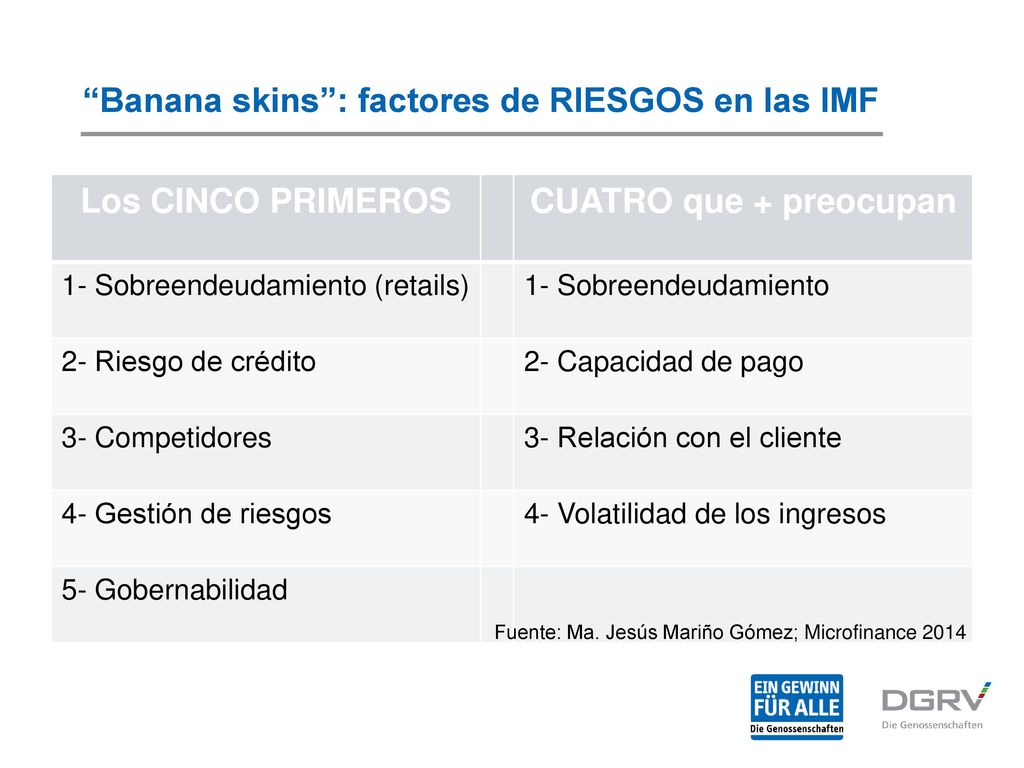 Banana skins : factores de RIESGOS en las IMF