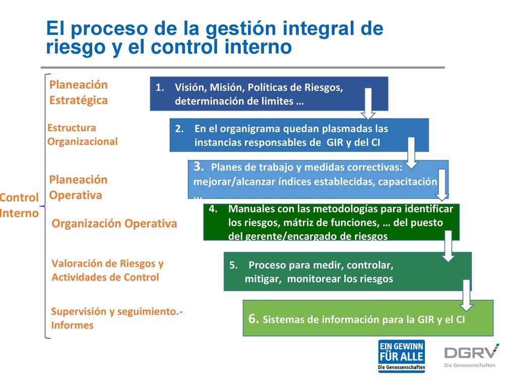 El proceso de la gestión integral de riesgo y el control interno