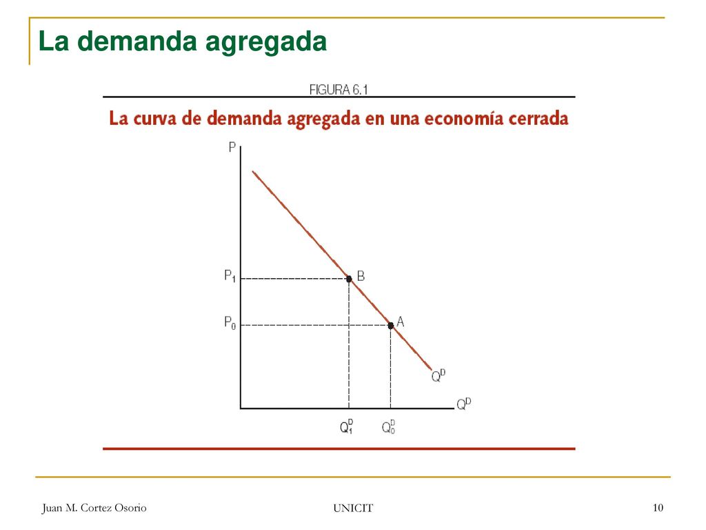 La demanda agregada Juan M. Cortez Osorio UNICIT