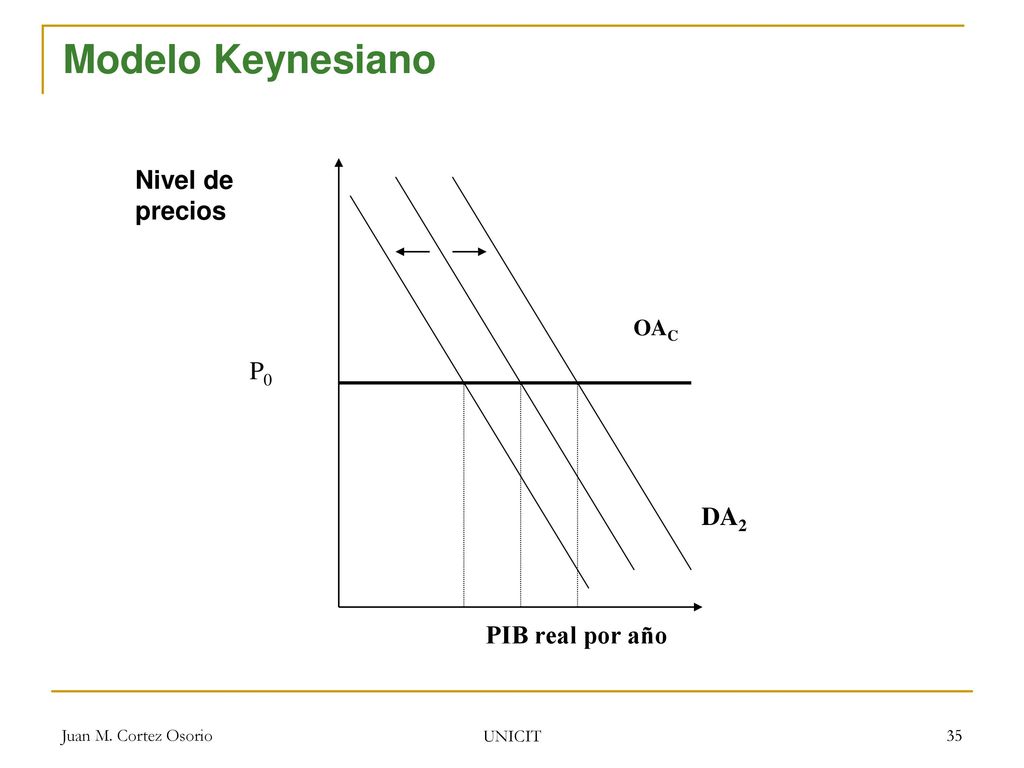 Modelo Keynesiano Nivel de precios P0 DA2 PIB real por año OAC