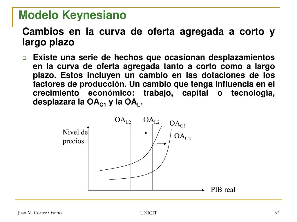 Modelo Keynesiano Cambios en la curva de oferta agregada a corto y largo plazo.