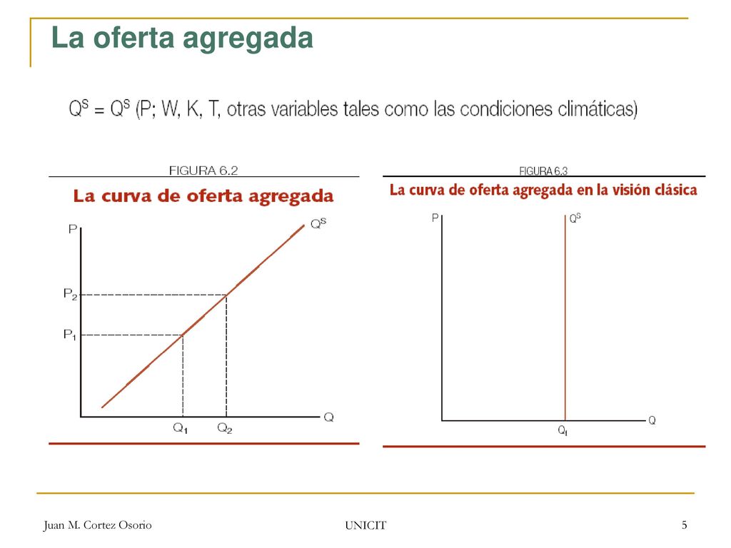 La oferta agregada Juan M. Cortez Osorio UNICIT