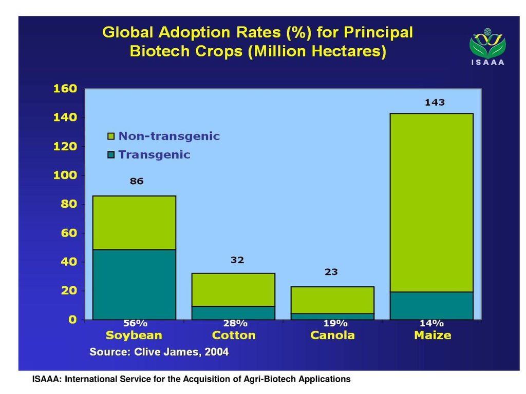 ISAAA: International Service for the Acquisition of Agri-Biotech Applications