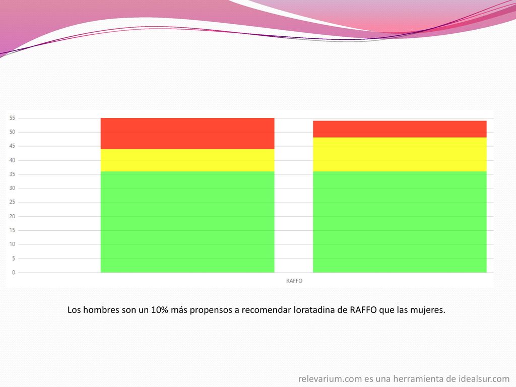 Los hombres son un 10% más propensos a recomendar loratadina de RAFFO que las mujeres.