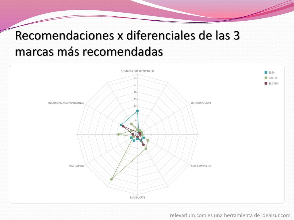 Recomendaciones x diferenciales de las 3 marcas más recomendadas