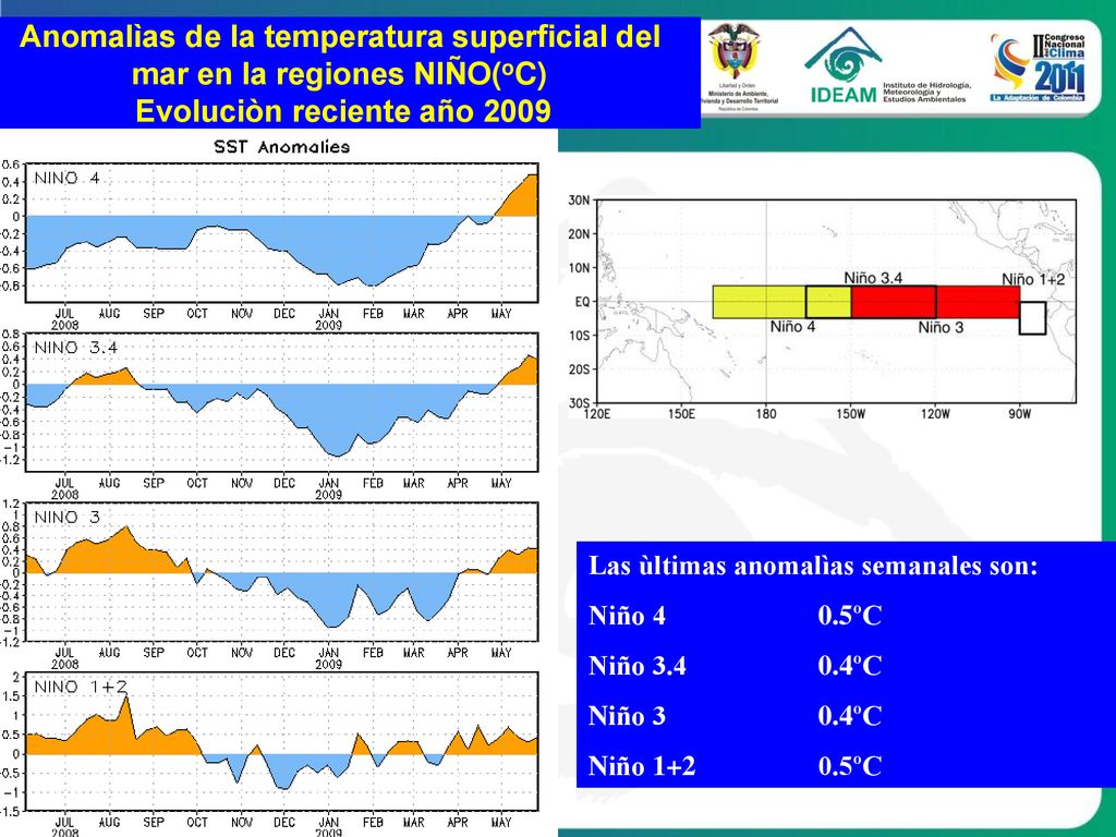 Anomalìas de la temperatura superficial del mar en la regiones NIÑO(oC) Evoluciòn reciente año 2009