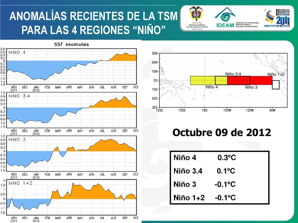 ANOMALÍAS RECIENTES DE LA TSM PARA LAS 4 REGIONES NIÑO