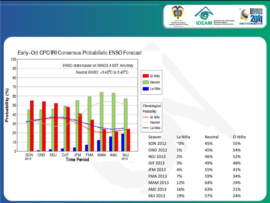 Season La Niña. Neutral. El Niño. SON ~0% 45% 55% OND % 54% NDJ % 46%