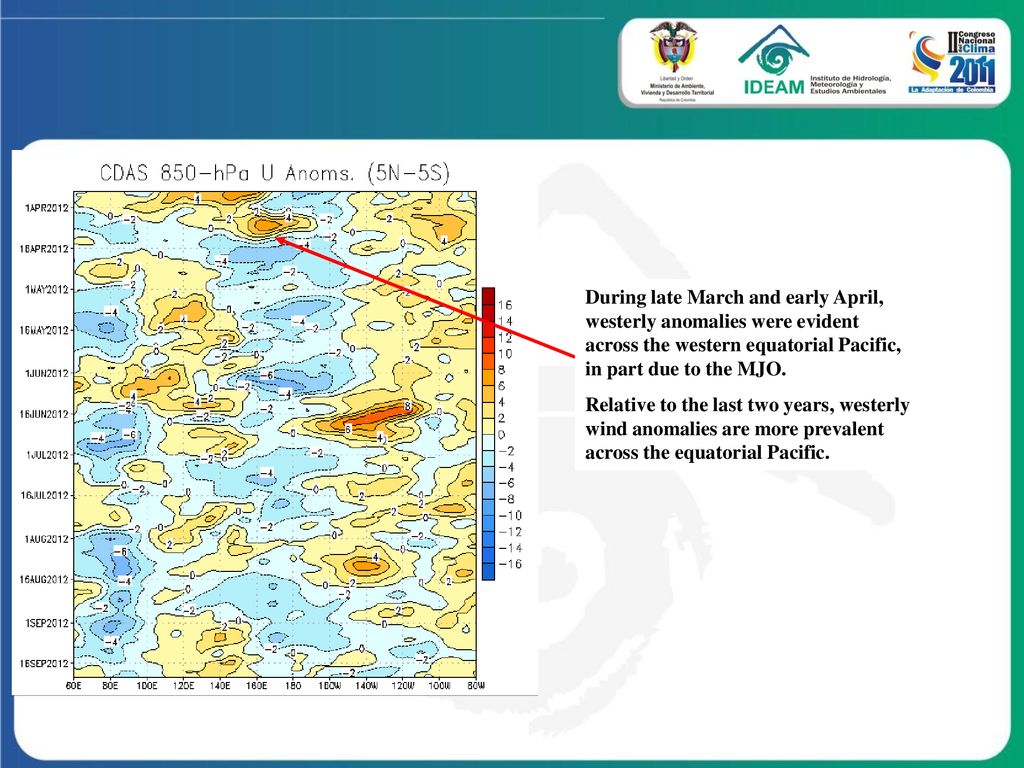During late March and early April, westerly anomalies were evident across the western equatorial Pacific, in part due to the MJO.