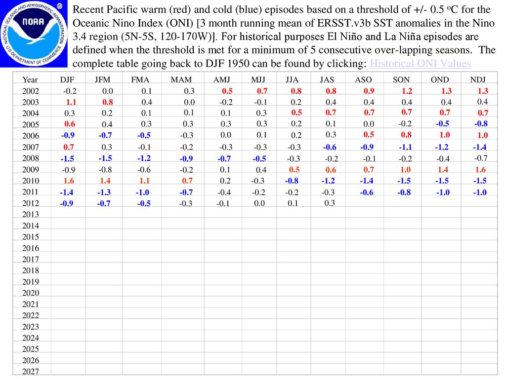 Recent Pacific warm (red) and cold (blue) episodes based on a threshold of +/- 0.5 oC for the Oceanic Nino Index (ONI) [3 month running mean of ERSST.v3b SST anomalies in the Nino 3.4 region (5N-5S, W)]. For historical purposes El Niño and La Niña episodes are defined when the threshold is met for a minimum of 5 consecutive over-lapping seasons. The complete table going back to DJF 1950 can be found by clicking: Historical ONI Values