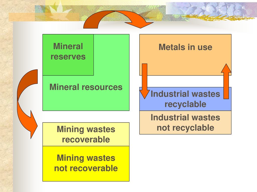 Mineral reserves. Mineral resources. Metals in use. Industrial wastes. recyclable. not recyclable.