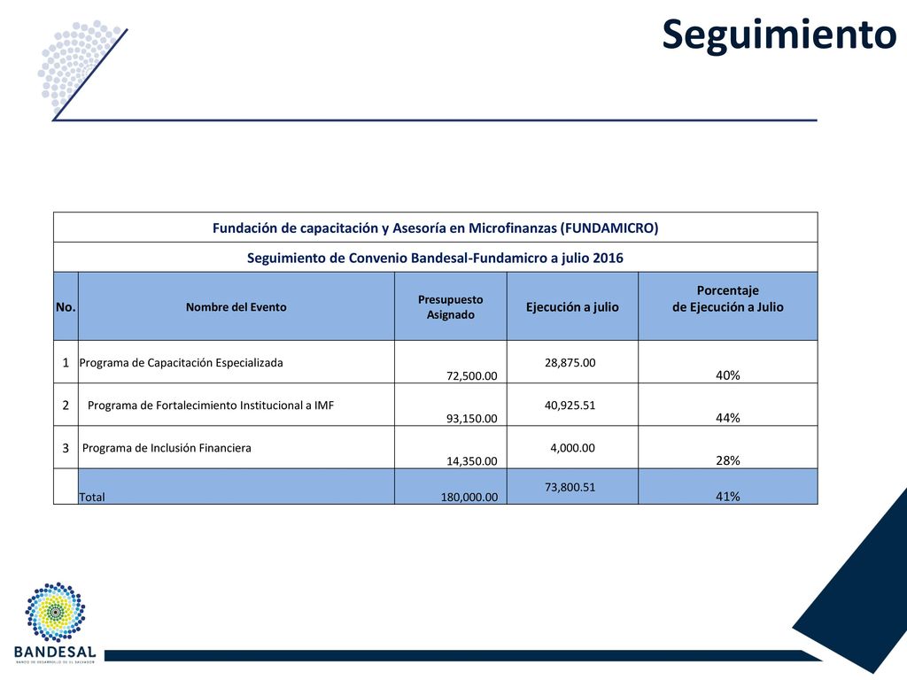 Seguimiento Fundación de capacitación y Asesoría en Microfinanzas (FUNDAMICRO) Seguimiento de Convenio Bandesal-Fundamicro a julio