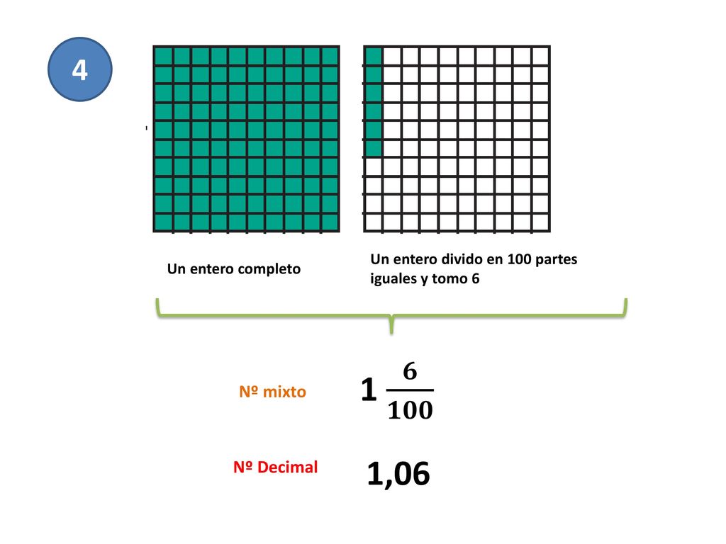 4 Un entero divido en 100 partes iguales y tomo 6. Un entero completo. 1 𝟔 𝟏𝟎𝟎. Nº mixto. 1,06.