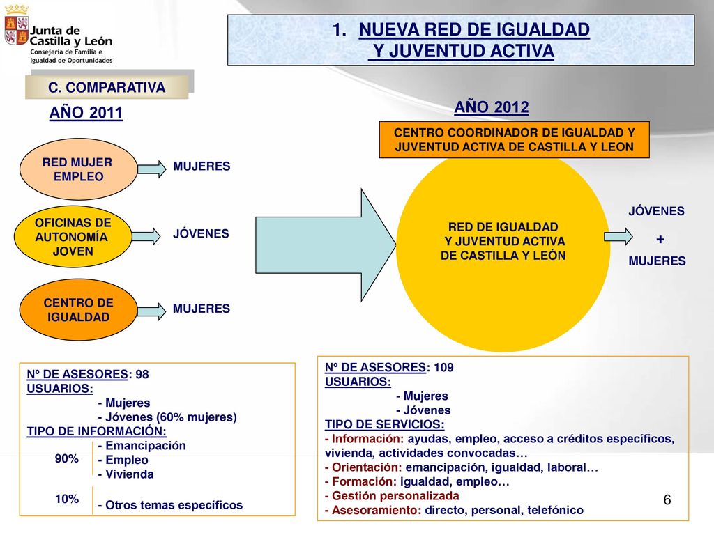 CENTRO COORDINADOR DE IGUALDAD Y JUVENTUD ACTIVA DE CASTILLA Y LEON
