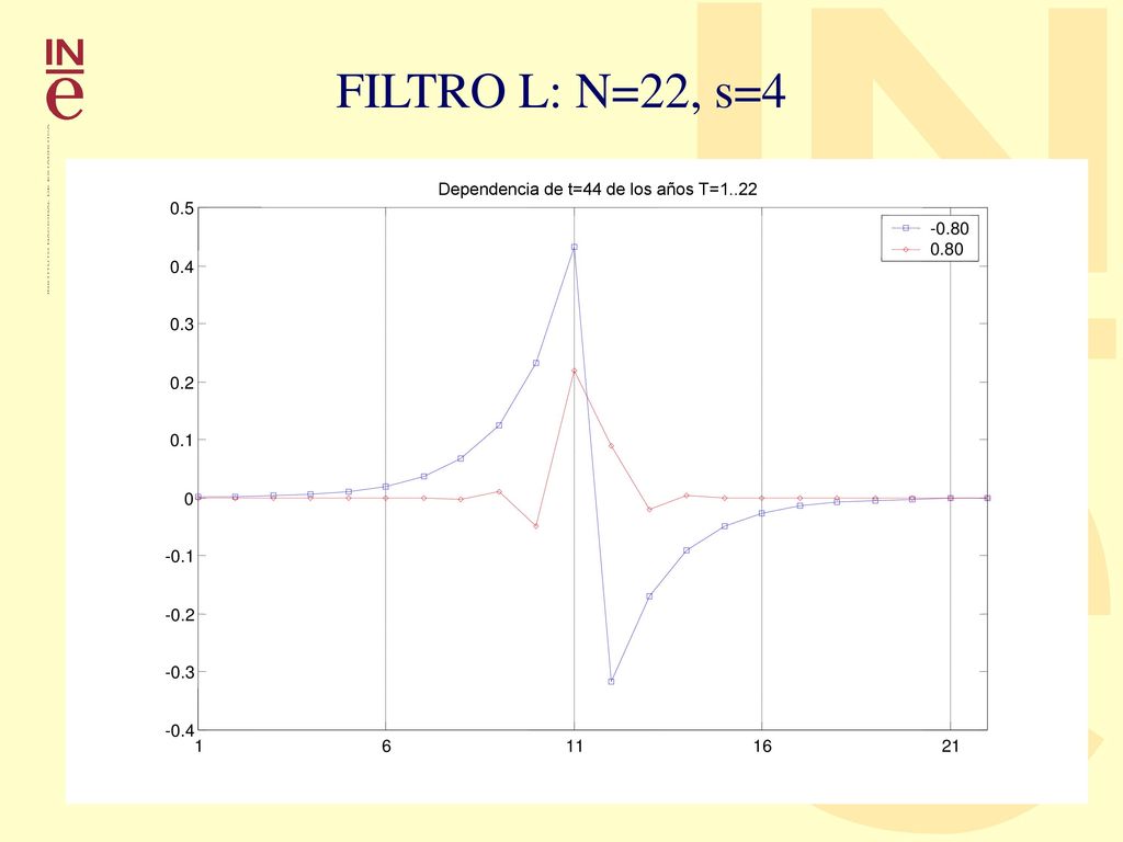 FILTRO L: N=22, s=4 Dependencia de t=44 de los años T=