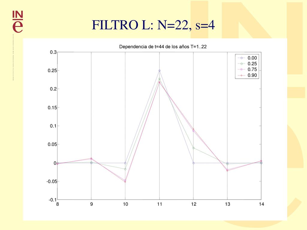FILTRO L: N=22, s=4 Dependencia de t=44 de los años T=